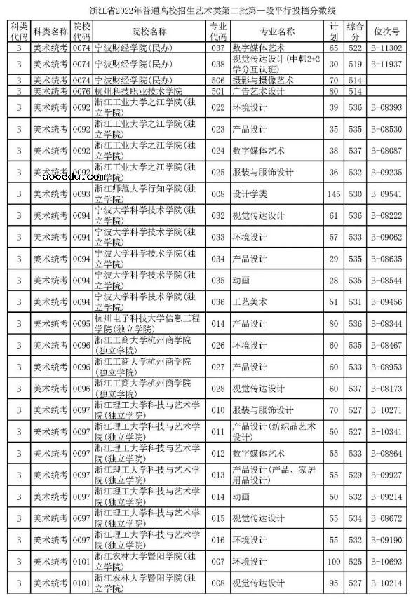 2022浙江艺术类第二批第一段平行投档分数线是多少