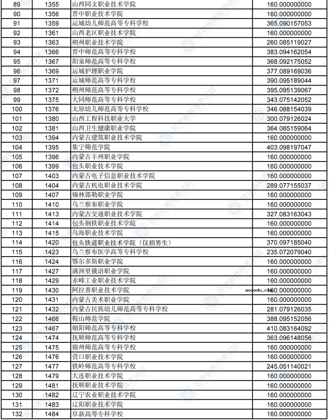 2022甘肃普通高校招生录取高职（专科）批普通类（R段）文史类院校投档最低分