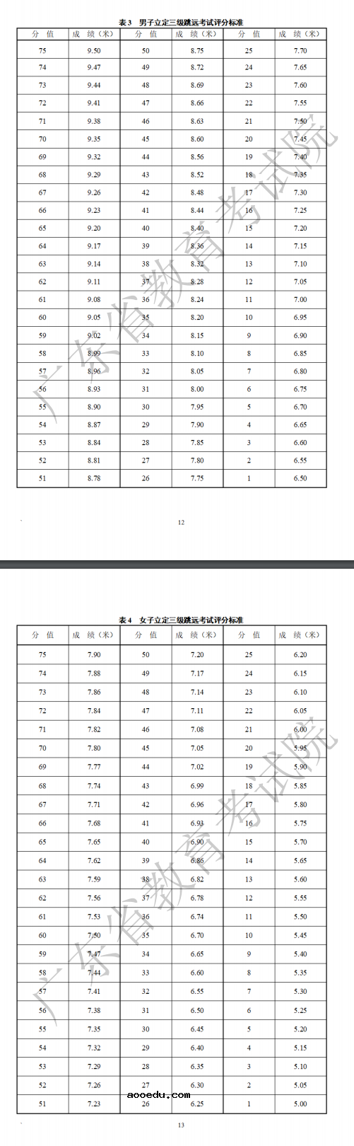 2023年广东体育类专业统考考试项目及评分标准