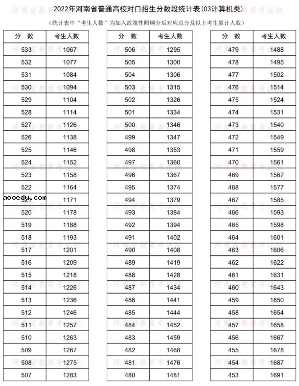 2022河南对口招生计算机类一分一段表 成绩排名查询