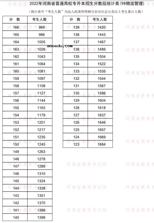 2022河南专升本物流管理一分一段表 成绩排名查询