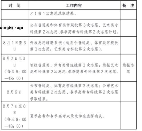 2022山东高考艺术类录取时间 几号开始结束