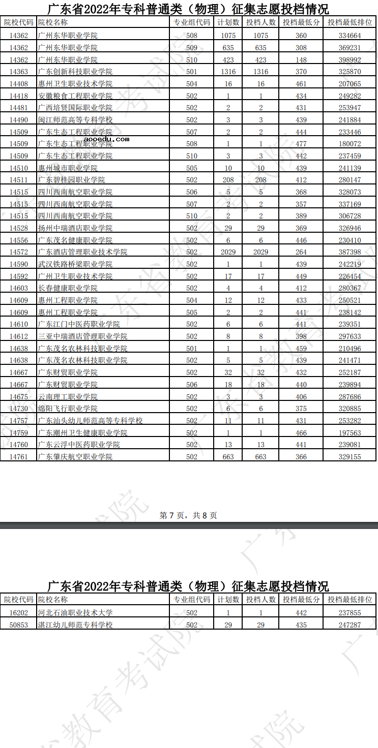 广东2022高考专科征集志愿院校投档线及排名（物理）