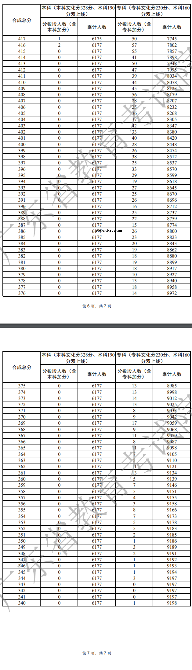 2022广东高考音乐类一分一段表 最新成绩位次排名