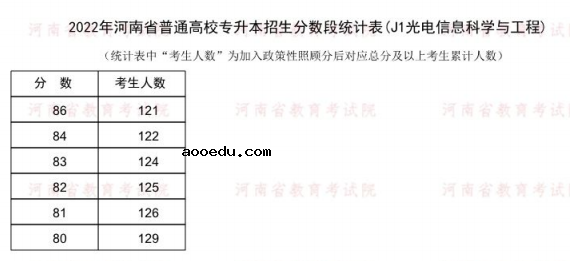 2022河南专升本光电信息科学与工程一分一段表 成绩排名查询