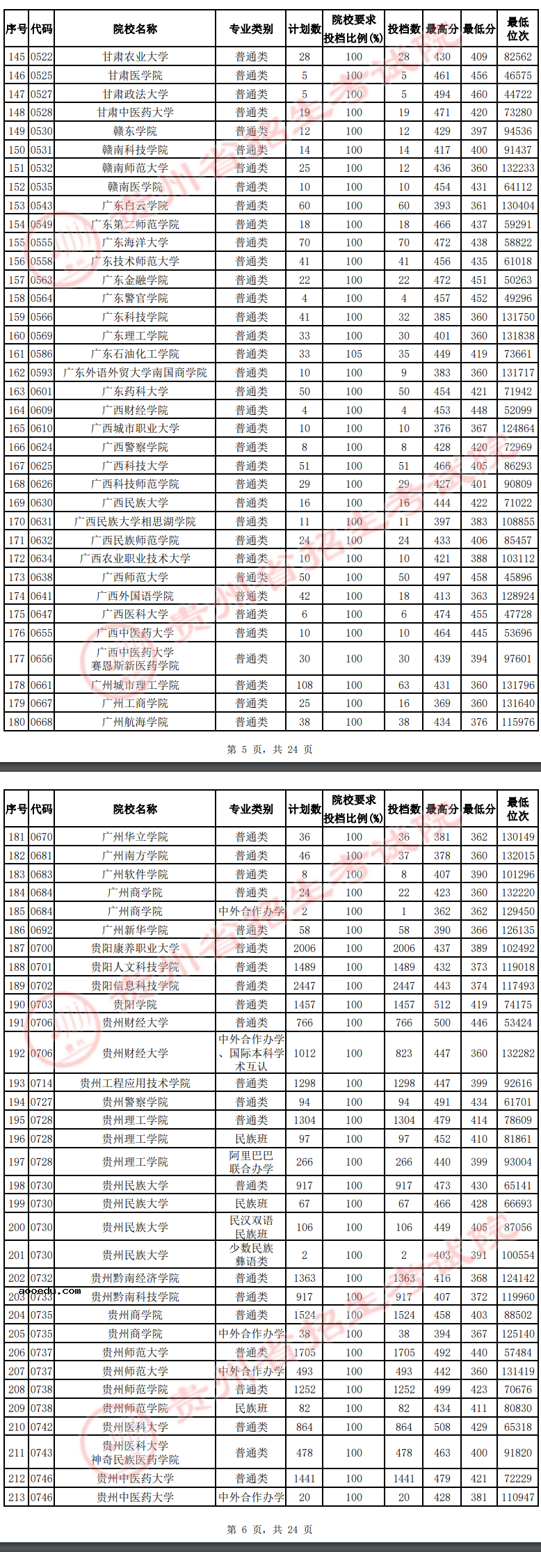 贵州2022高考第二批本科院校平行志愿投档线及排名（理工）