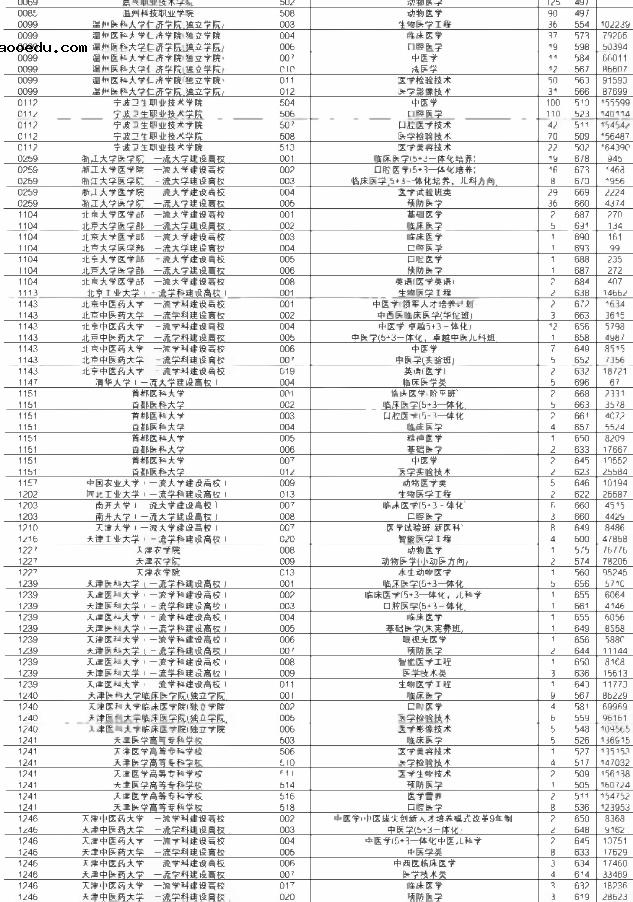 医学专业多少分可以上 2022医学专业录取最低分数线