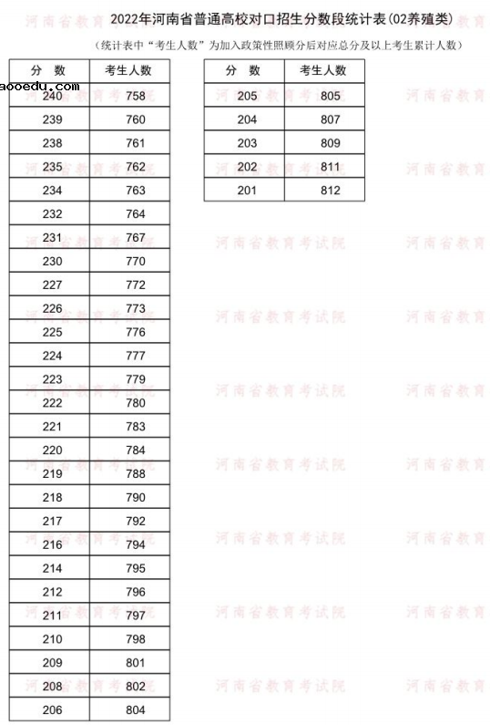 2022河南对口招生养殖类一分一段表 成绩排名查询