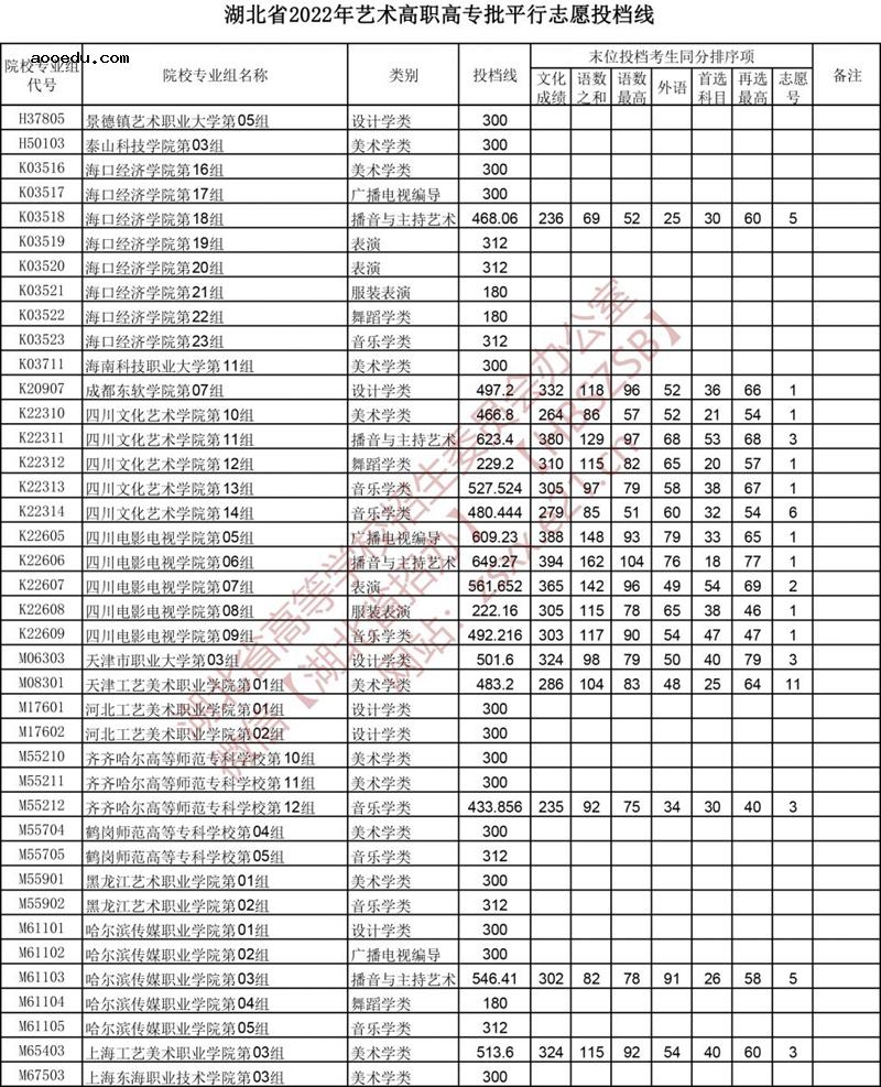 2022湖北高考艺术高职高专批平行志愿投档线