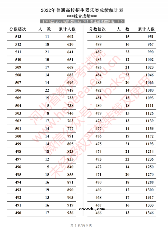 2022河北高考器乐类一分一段表 成绩排名查询