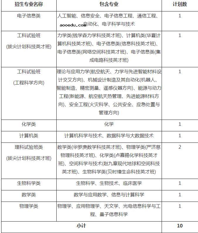 2022年中国科学技术大学招生计划及招生人数 各省都招什么专业