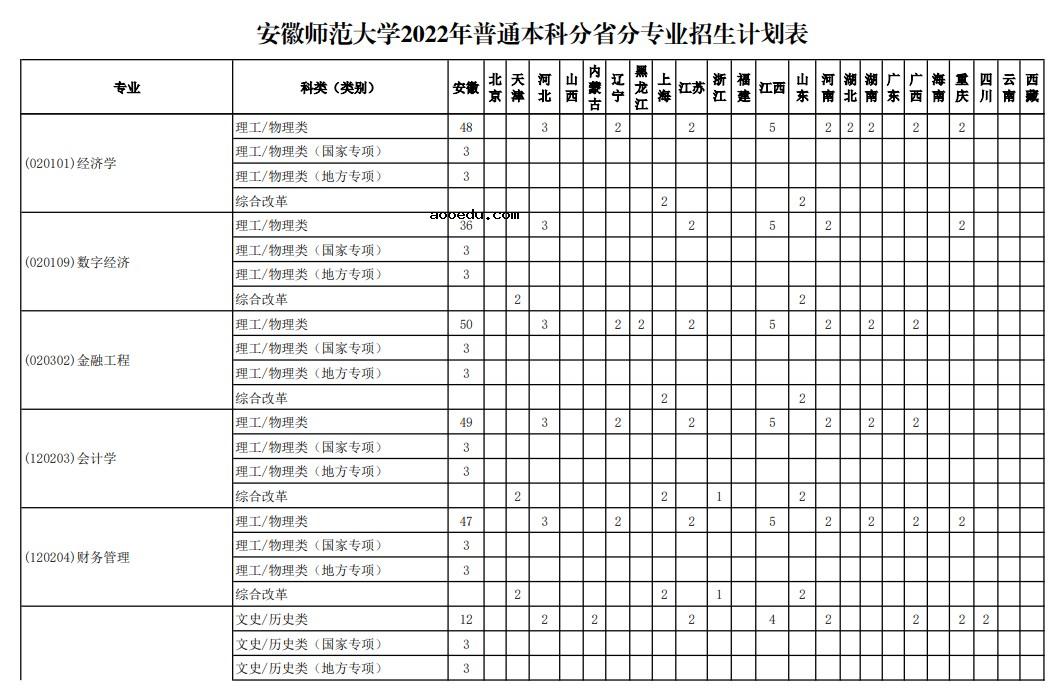 2022年安徽师范大学招生计划及招生人数 各省都招什么专业