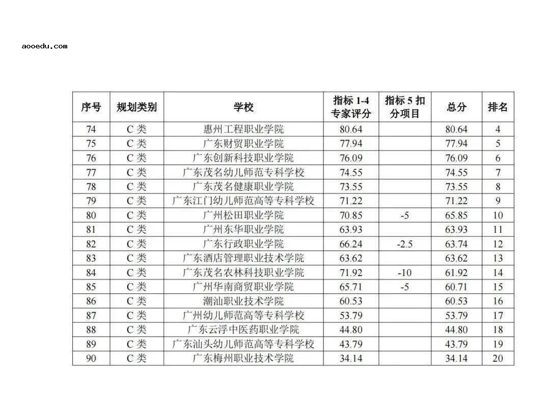 2022年广东专科院校最新排名 创新强校工程名单