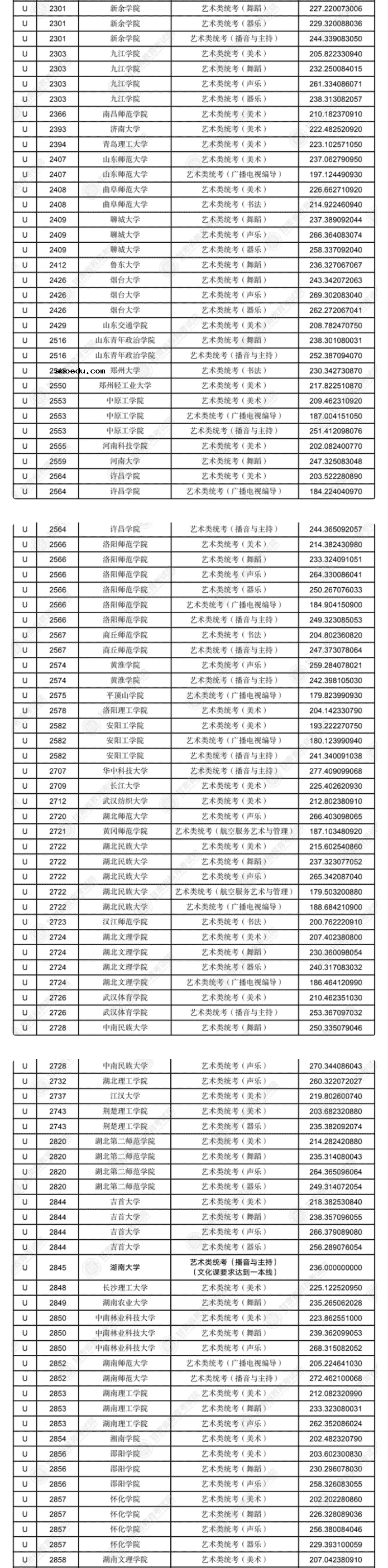 2022甘肃本科U段艺术体育类专业投档最低分