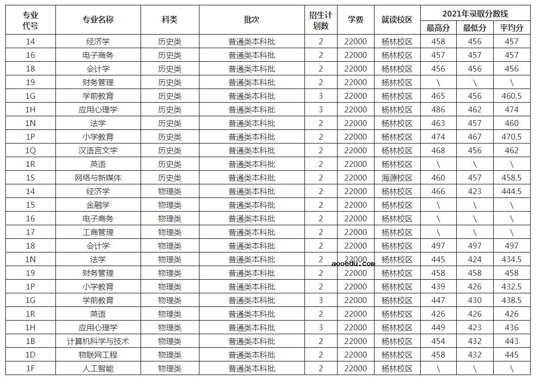 2022年全国各大高校在福建招生计划及分数