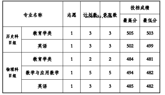 2022贵州工程应用技术学院各省录取分数线是多少