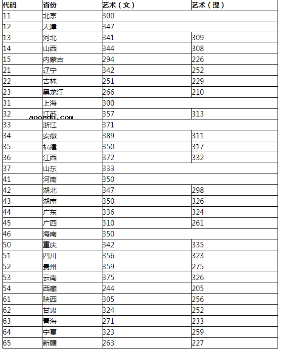 2022西安音乐学院各省录取分数线是多少