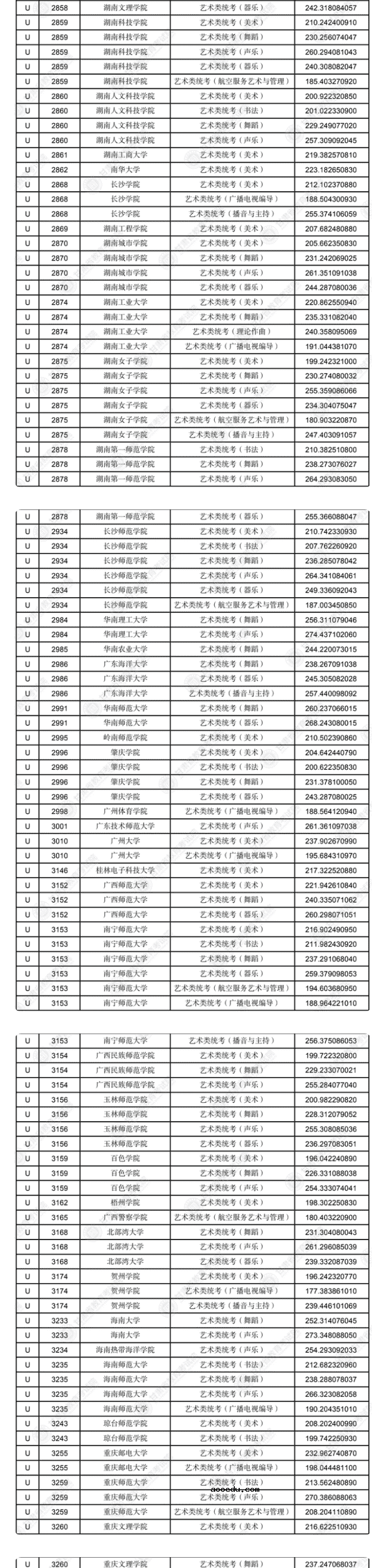 2022甘肃本科U段艺术体育类专业投档最低分