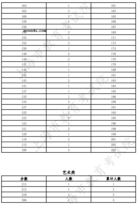2022上海三校生高考线上未录取考生频数表