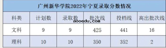 2022年广州新华学院录取分数线是多少 各省历年最低分数线