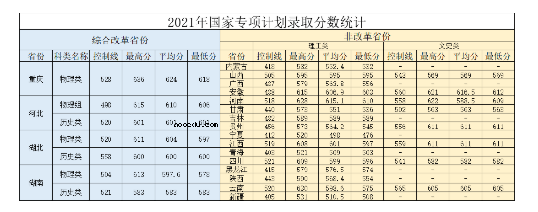 2022年华北电力大学(保定)各省录取分数线是多少