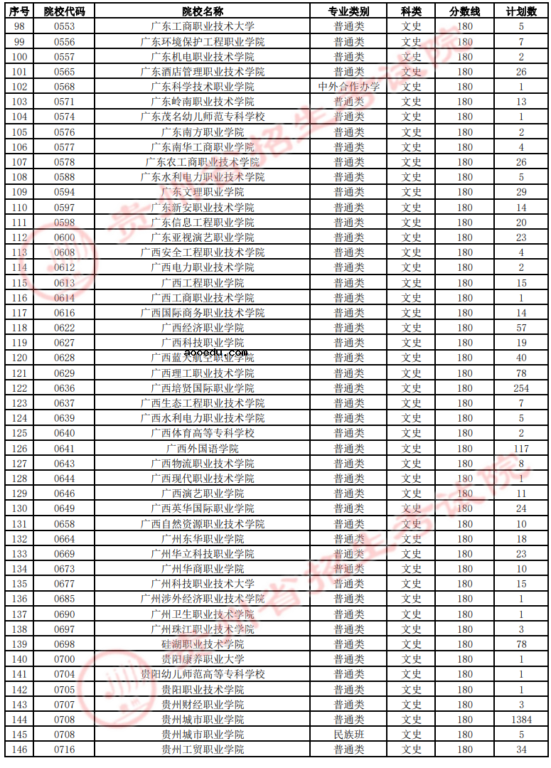 贵州2022高职(专科)第2次征集志愿院校缺额计划(文史类)