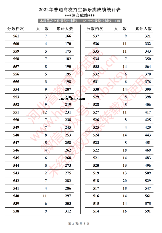 2022河北高考器乐类一分一段表 成绩排名查询