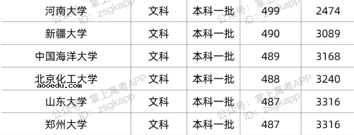 2022年双一流大学在宁夏投档分数线汇总