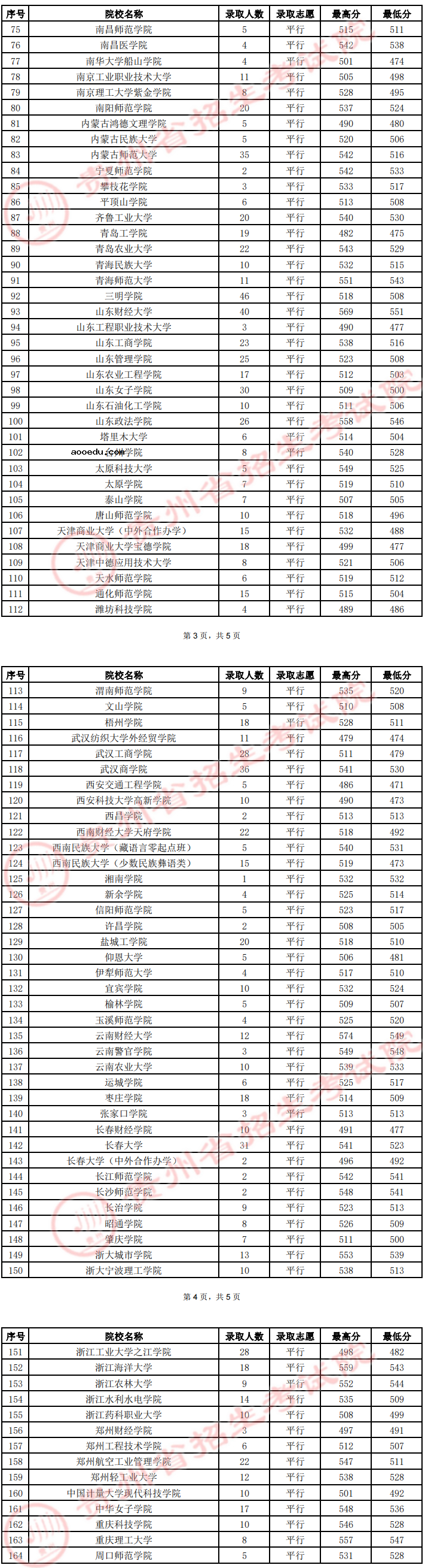 贵州2022高考第二批本科院校（文史类）录取分数线是多少