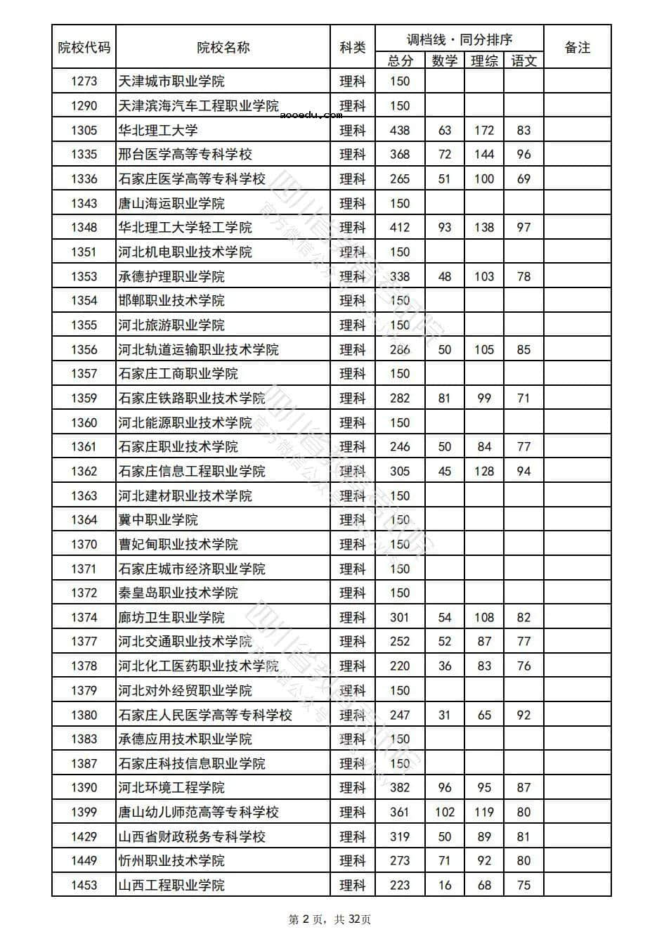 2022四川普通高校招生专科批院校录取调档线