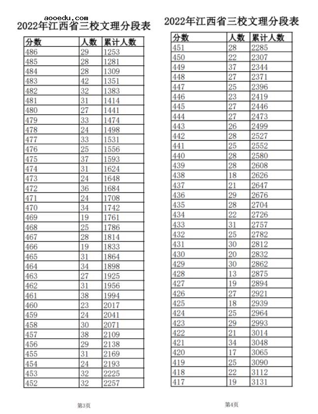 2022江西高考三校生文理一分一段表 成绩排名查询