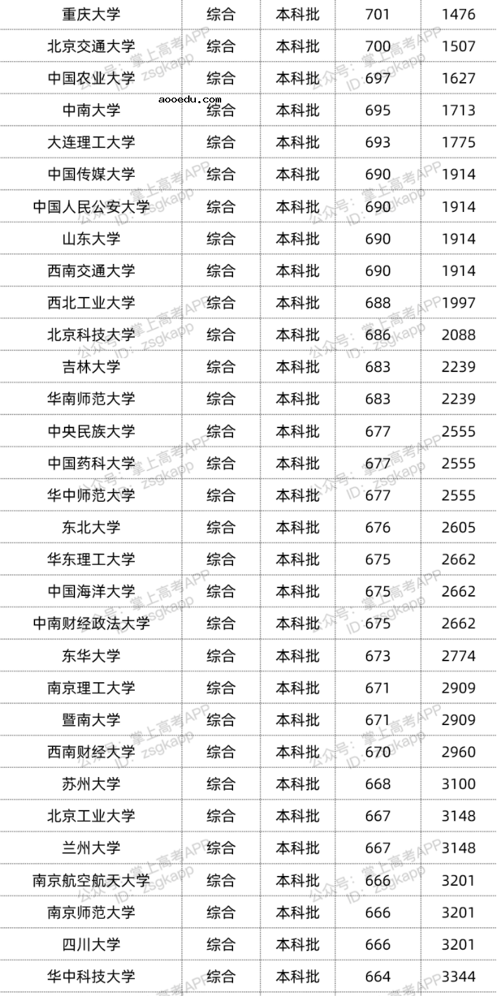 2022年双一流大学在海南投档分数线汇总