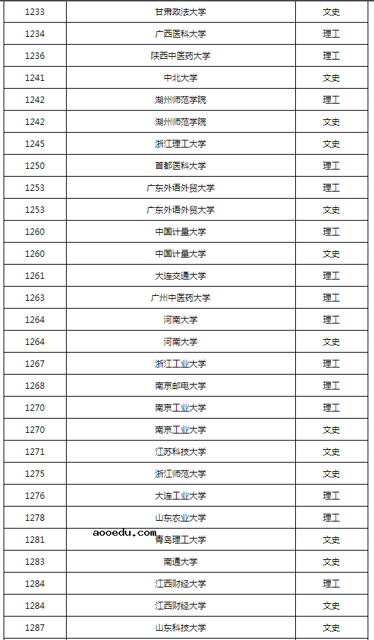 黑龙江2022本科第一批A段录取结束院校名单（一）