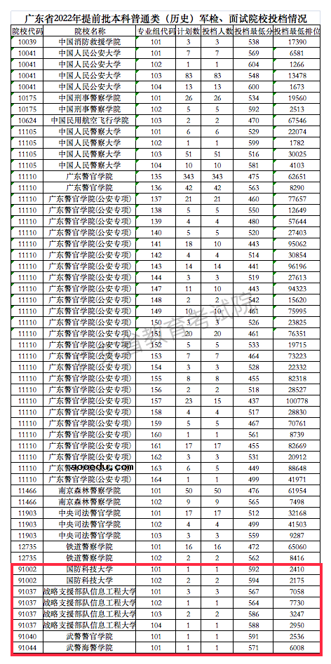 2022各军校在广东录取分数线是多少