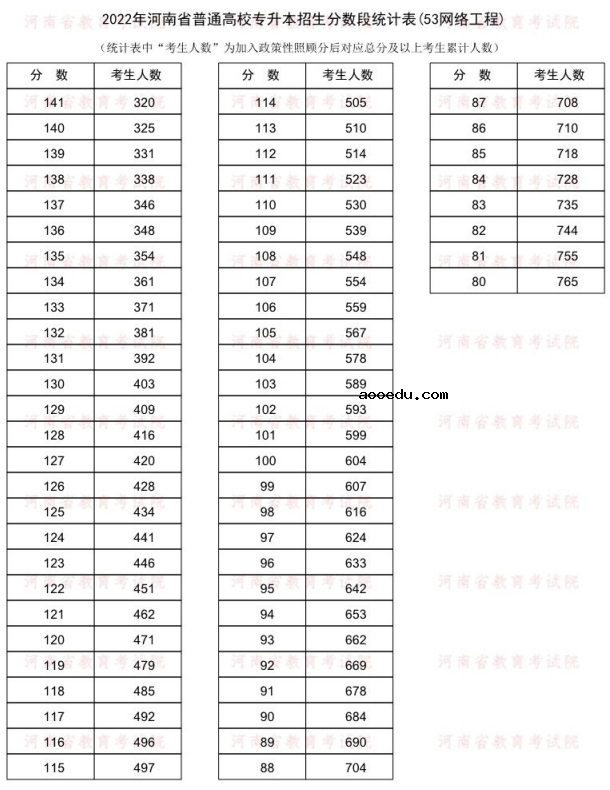 2022河南专升本网络工程一分一段表 成绩排名查询