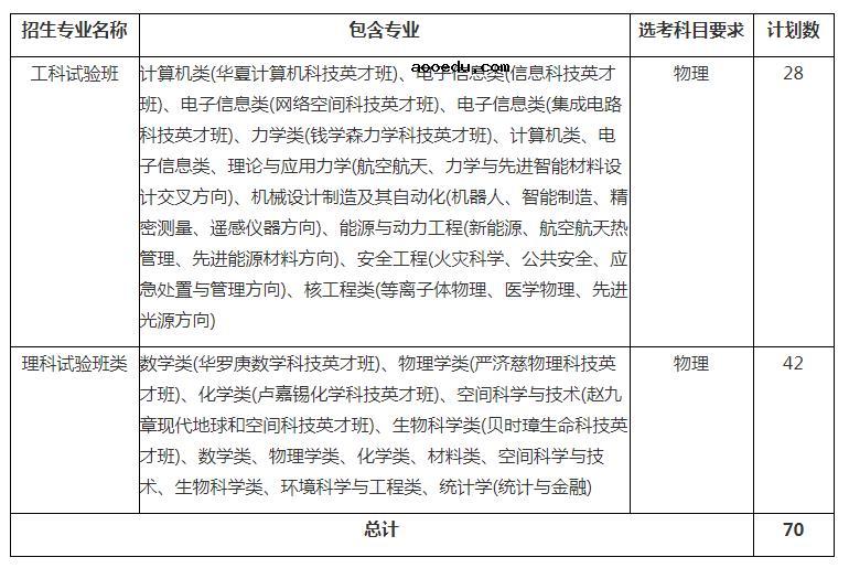 2022年中国科学技术大学招生计划及招生人数 各省都招什么专业