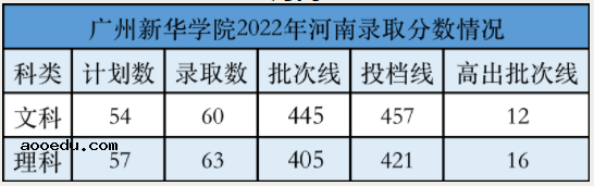 2022年广州新华学院录取分数线是多少 各省历年最低分数线