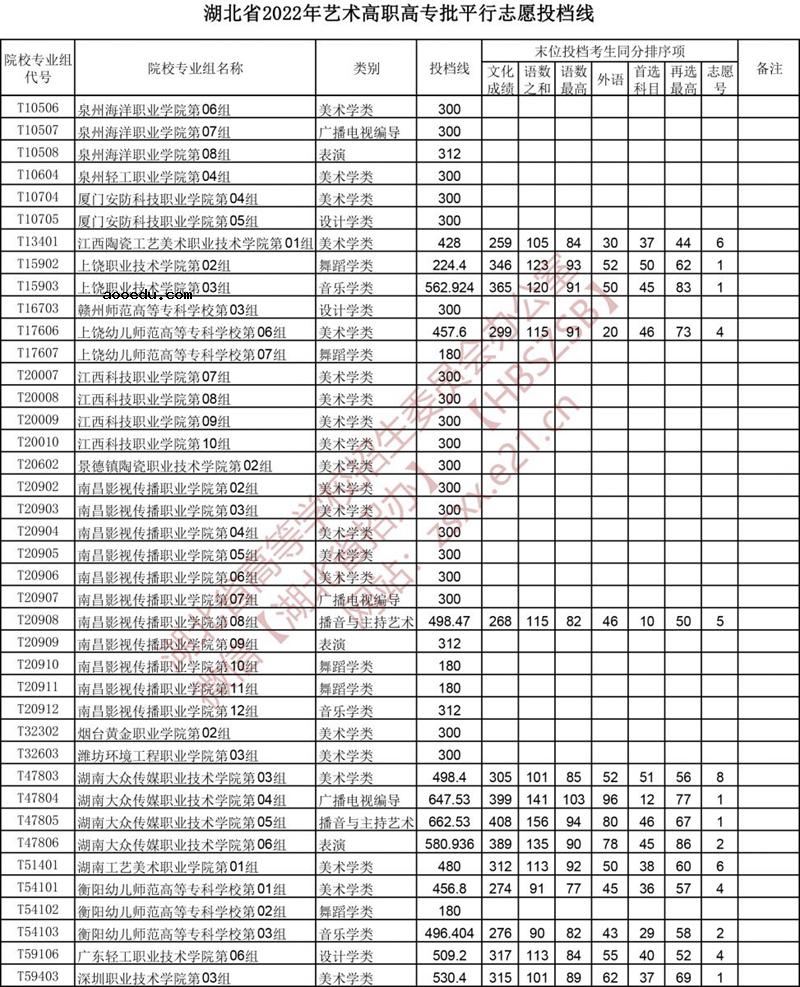 2022湖北高考艺术高职高专批平行志愿投档线