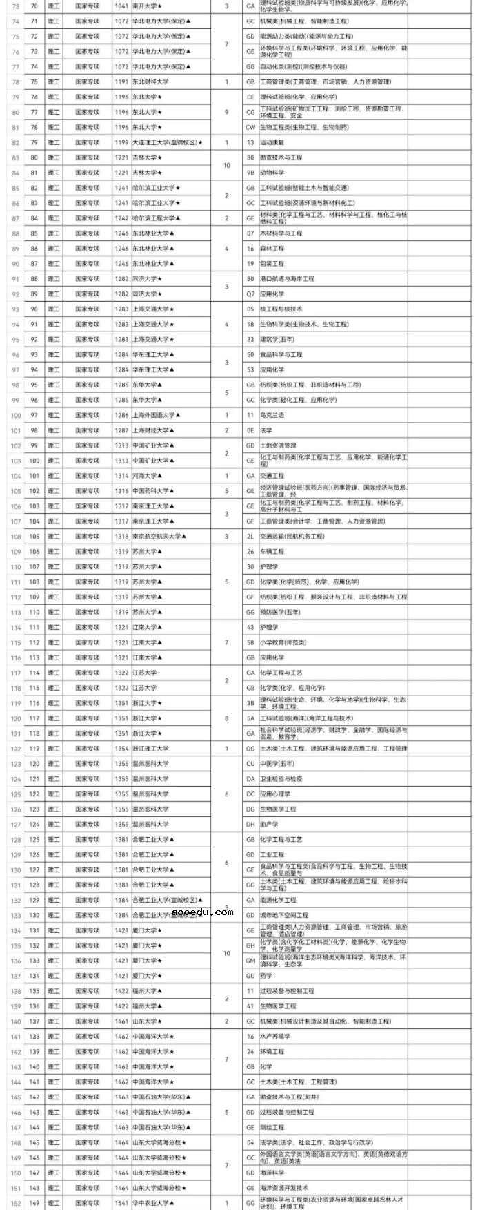 2022江西高考征集志愿缺额院校及专业名单