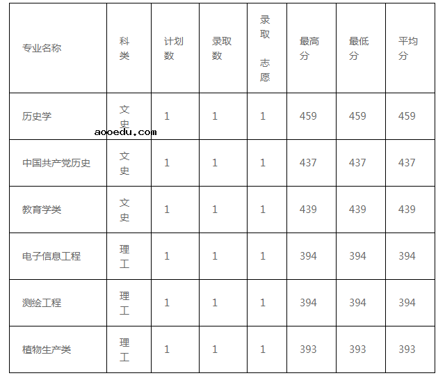 2022安顺学院各省录取分数线是多少