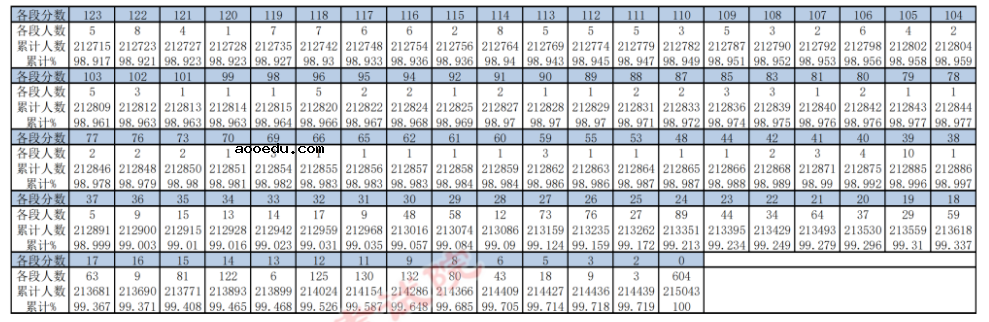 2022贵州高考一分一段表 理工类成绩排名查询