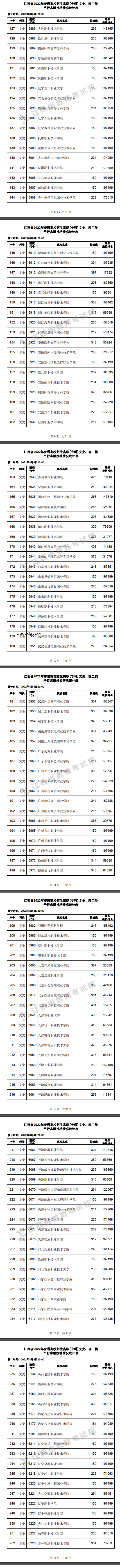 2022江西高考高职(专科)平行志愿投档线及排名