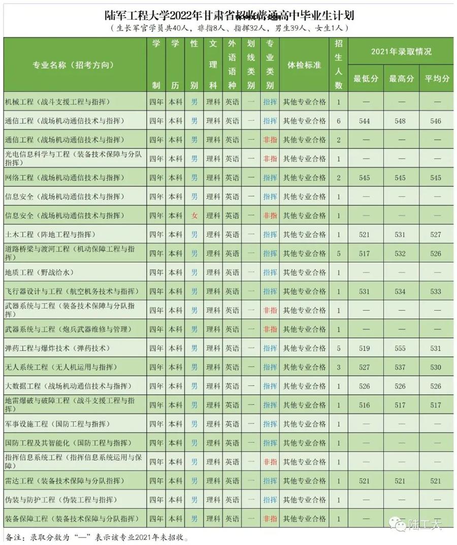 2022年陆军工程大学各省招生计划及招生人数 都招什么专业