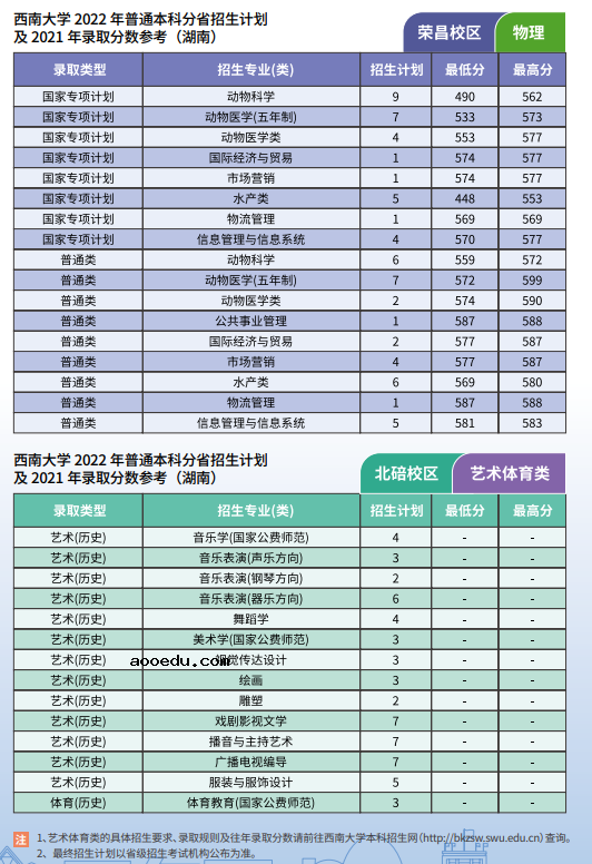 2022年西南大学各省招生计划及招生人数 都招什么专业