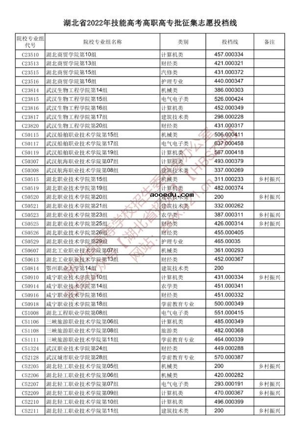 2022湖北技能高考高职高专批征集志愿投档线