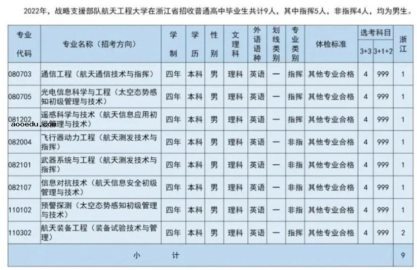 2022年战略支援部队航天工程大学各省招生计划及招生人数 都招什么专业