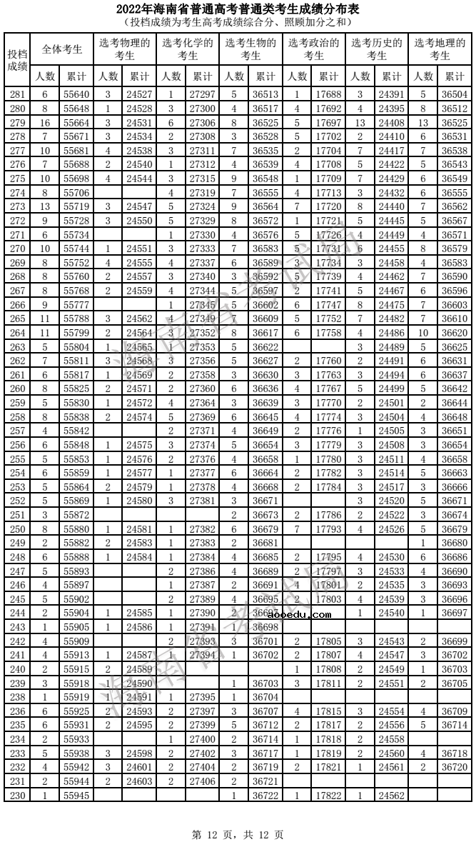 2022海南高考一分一段表 成绩排名查询
