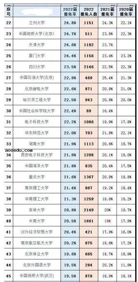 2022名校保研率排行榜 哪些大学考研容易