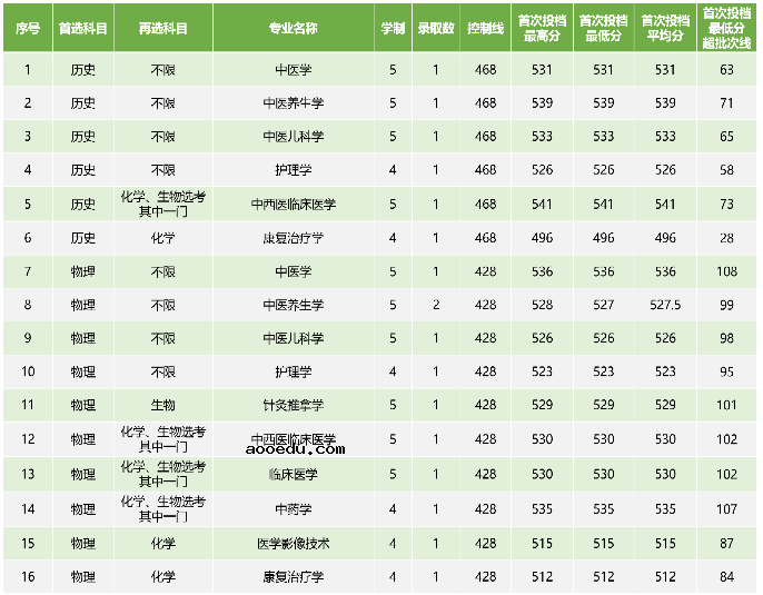 2022广西中医药大学各省录取分数线是多少