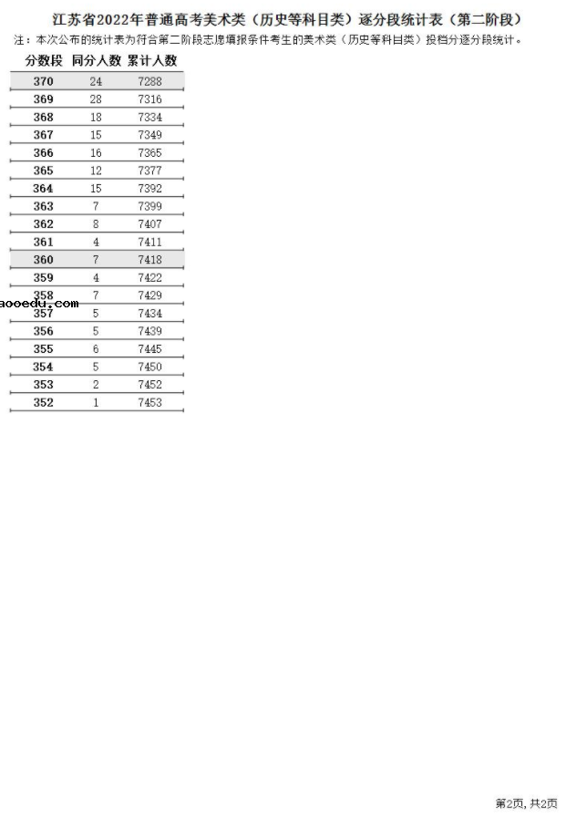 2022江苏高考第二阶段美术类一分一段表（历史） 成绩排名查询